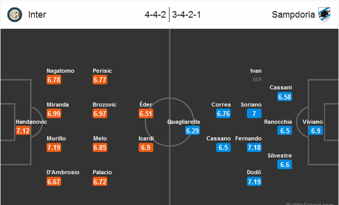 Perkiraan Susunan Pemain Inter Milan vs Sampdoria